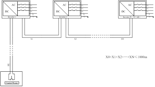 同一个控制开关控制的所有逆变器需利用通讯线缆以手拉手的方式连接